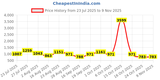 myntra.com SOMIL White Glass Cylinder Printed Wall Lamps somil Price History Graph from 23 Jul 2025 to 6 Nov 2025