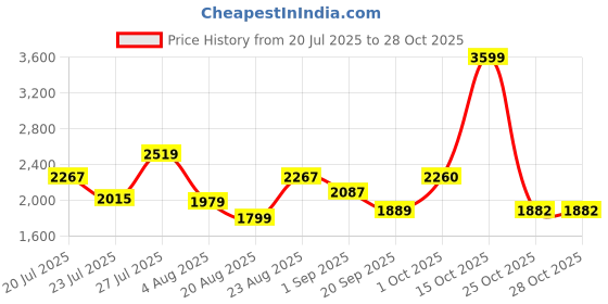 myntra.com SOMIL White Glass Cylinder Printed Wall Lamps somil Price History Graph from 20 Jul 2025 to 27 Oct 2025