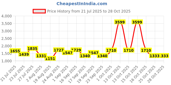 myntra.com SOMIL White Glass Cylinder Printed Wall Lamps somil Price History Graph from 21 Jul 2025 to 28 Oct 2025