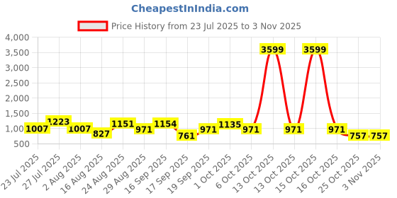 myntra.com SOMIL White Glass Cylinder Printed Wall Lamps somil Price History Graph from 23 Jul 2025 to 2 Nov 2025