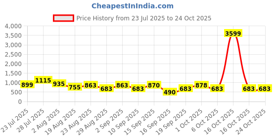 myntra.com SOMIL White Glass Cylinder Printed Wall Lamps somil Price History Graph from 23 Jul 2025 to 22 Oct 2025