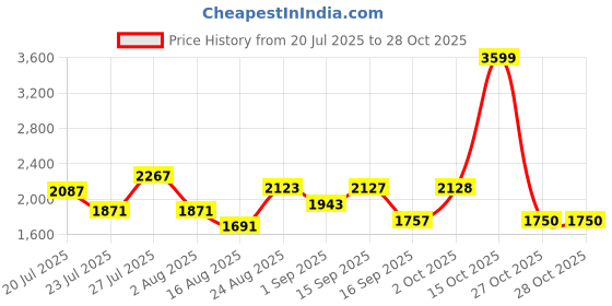 myntra.com SOMIL White Glass Cylinder Printed Wall Lamps somil Price History Graph from 20 Jul 2025 to 28 Oct 2025