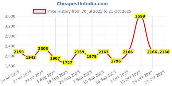 myntra.com SOMIL White Glass Cylinder Printed Wall Lamps somil Price History Graph from 20 Jul 2025 to 21 Oct 2025