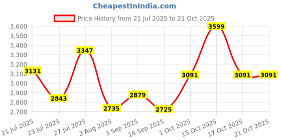 myntra.com SOMIL White Glass Cylinder Printed Wall Lamps somil Price History Graph from 21 Jul 2025 to 21 Oct 2025