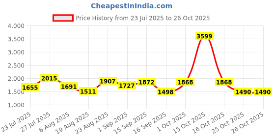 myntra.com SOMIL White Glass Cylinder Printed Wall Lamps somil Price History Graph from 23 Jul 2025 to 26 Oct 2025