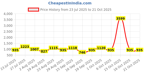 myntra.com SOMIL White Glass Cylinder Printed Wall Lamps somil Price History Graph from 23 Jul 2025 to 21 Oct 2025