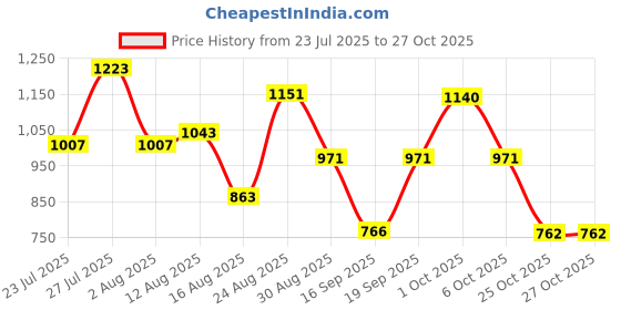 myntra.com SOMIL White Glass Cylinder Printed Wall Lamps somil Price History Graph from 23 Jul 2025 to 27 Oct 2025