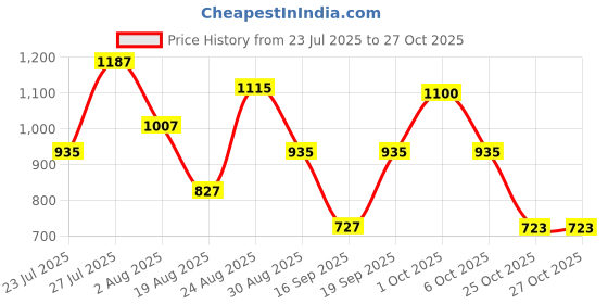 myntra.com SOMIL White Glass Cylinder Printed Wall Lamps somil Price History Graph from 23 Jul 2025 to 27 Oct 2025
