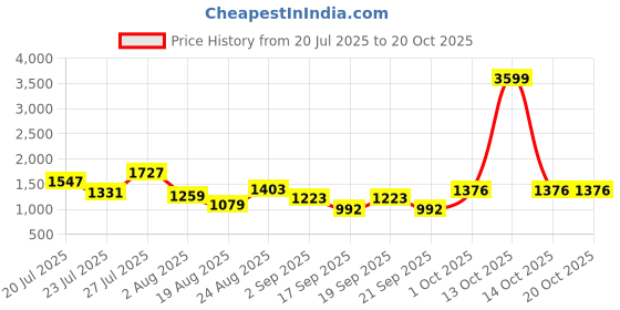myntra.com SOMIL White Glass Cylinder Printed Wall Lamps somil Price History Graph from 20 Jul 2025 to 20 Oct 2025