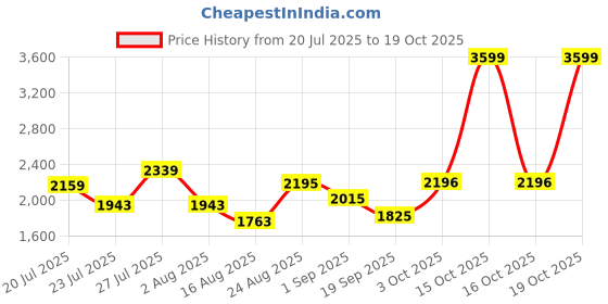 myntra.com SOMIL White Glass Cylinder Printed Wall Lamps somil Price History Graph from 20 Jul 2025 to 19 Oct 2025