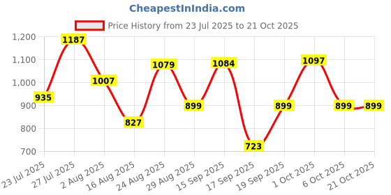 myntra.com SOMIL White Glass Cylinder Printed Wall Lamps somil Price History Graph from 23 Jul 2025 to 21 Oct 2025