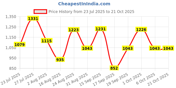 myntra.com SOMIL White Glass Cylinder Printed Wall Lamps somil Price History Graph from 23 Jul 2025 to 21 Oct 2025