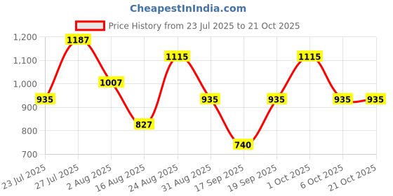 myntra.com SOMIL White Glass Cylinder Printed Wall Lamps somil Price History Graph from 23 Jul 2025 to 21 Oct 2025