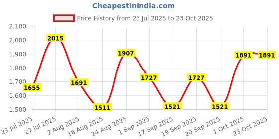 myntra.com SOMIL White Glass Cylinder Printed Wall Lamps somil Price History Graph from 23 Jul 2025 to 22 Oct 2025