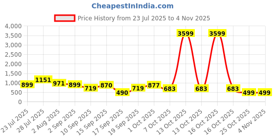 myntra.com SOMIL White Glass Cylinder Printed Wall Lamps somil Price History Graph from 23 Jul 2025 to 3 Nov 2025