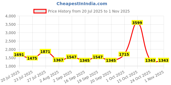 myntra.com SOMIL White Glass Cylinder Printed Wall Lamps somil Price History Graph from 20 Jul 2025 to 1 Nov 2025