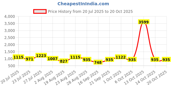 myntra.com SOMIL White Glass Cylinder Printed Wall Lamps somil Price History Graph from 20 Jul 2025 to 20 Oct 2025
