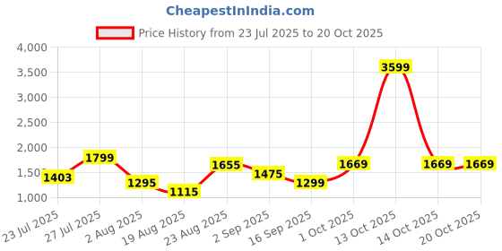 myntra.com SOMIL White Glass Cylinder Printed Wall Lamps somil Price History Graph from 23 Jul 2025 to 20 Oct 2025