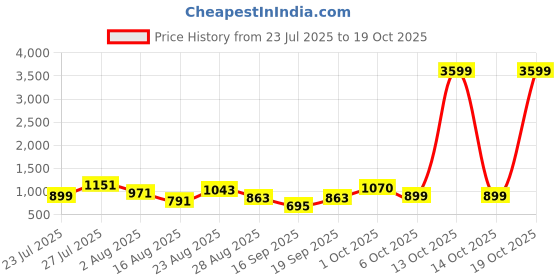 myntra.com SOMIL White Glass Cylinder Printed Wall Lamps somil Price History Graph from 23 Jul 2025 to 19 Oct 2025
