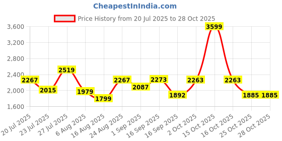 myntra.com SOMIL White Glass Cylinder Printed Wall Lamps somil Price History Graph from 20 Jul 2025 to 28 Oct 2025