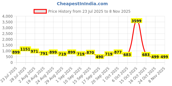 myntra.com SOMIL White Glass Cylinder Printed Wall Lamps somil Price History Graph from 23 Jul 2025 to 5 Nov 2025