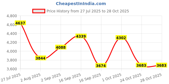 myntra.com SOMIL White Glass Cylinder Printed Wall Lamps somil Price History Graph from 27 Jul 2025 to 28 Oct 2025