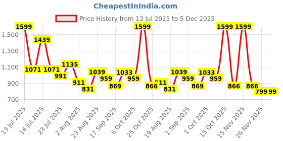 myntra.com SOMIL White Glass Cylinder Shaped Wall Lamp somil Price History Graph from 13 Jul 2025 to 5 Dec 2025