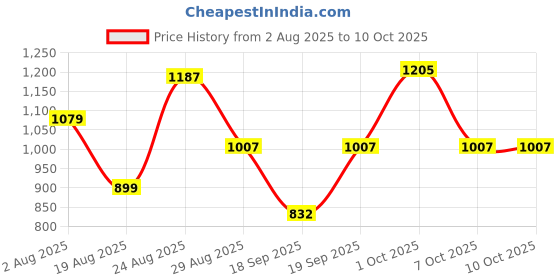 myntra.com SOMIL White Glass Cylinder Table Lamps somil Price History Graph from 2 Aug 2025 to 9 Oct 2025