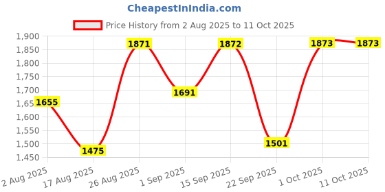 myntra.com SOMIL White Glass Cylinder Table Lamps somil Price History Graph from 2 Aug 2025 to 11 Oct 2025