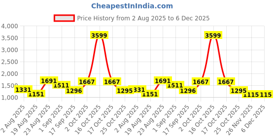 myntra.com SOMIL White Glass Cylinder Table Lamps somil Price History Graph from 2 Aug 2025 to 5 Dec 2025