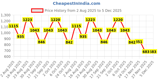myntra.com SOMIL White Glass Cylinder Table Lamps somil Price History Graph from 2 Aug 2025 to 5 Dec 2025