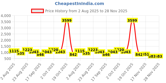myntra.com SOMIL White Glass Cylinder Table Lamps somil Price History Graph from 2 Aug 2025 to 28 Nov 2025