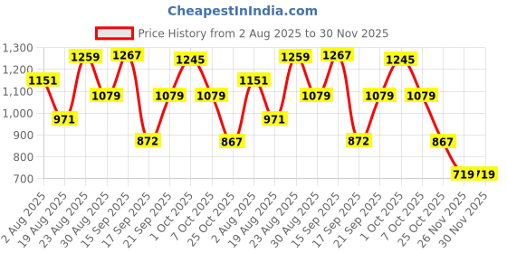 myntra.com SOMIL White Glass Cylinder Table Lamps somil Price History Graph from 2 Aug 2025 to 30 Nov 2025