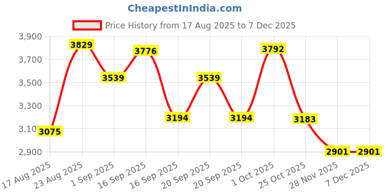 myntra.com SOMIL White Glass Cylinder Table Lamps somil Price History Graph from 17 Aug 2025 to 6 Dec 2025