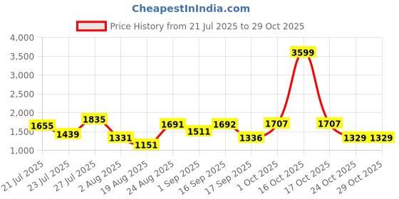 myntra.com SOMIL White Glass Cylinder Wall Lamps somil Price History Graph from 21 Jul 2025 to 29 Oct 2025