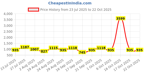 myntra.com SOMIL White Glass Cylinder Wall Lamps somil Price History Graph from 23 Jul 2025 to 22 Oct 2025