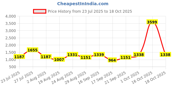 myntra.com SOMIL White Glass Cylinder Wall Lamps somil Price History Graph from 23 Jul 2025 to 18 Oct 2025