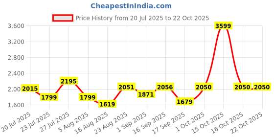 myntra.com SOMIL White Glass Cylinder Wall Lamps somil Price History Graph from 20 Jul 2025 to 22 Oct 2025