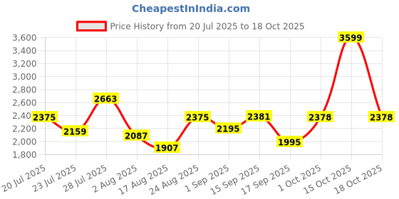 myntra.com SOMIL White Glass Cylinder Wall Lamps somil Price History Graph from 20 Jul 2025 to 18 Oct 2025