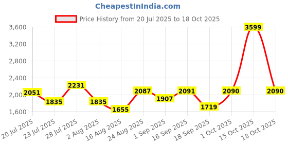 myntra.com SOMIL White Glass Cylinder Wall Lamps somil Price History Graph from 20 Jul 2025 to 18 Oct 2025
