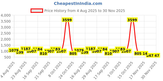 myntra.com SOMIL White Glass Cylindrical Shaped Table Lamp somil Price History Graph from 4 Aug 2025 to 29 Nov 2025