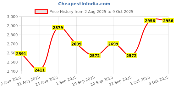 myntra.com SOMIL White Glass Cylindrical Shaped Table Lamp somil Price History Graph from 2 Aug 2025 to 8 Oct 2025