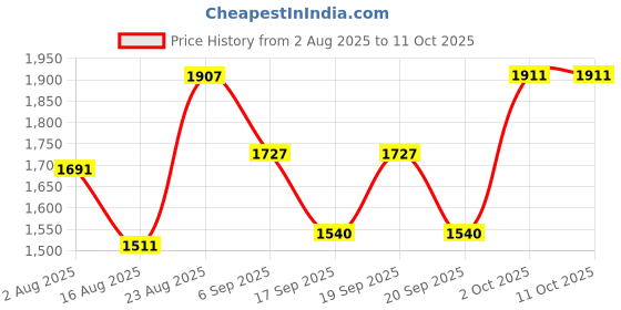 myntra.com SOMIL White Glass Spherical Table Lamp somil Price History Graph from 2 Aug 2025 to 11 Oct 2025