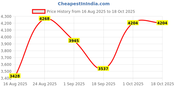 myntra.com SOMIL White Glass Spherical Table Lamp somil Price History Graph from 16 Aug 2025 to 18 Oct 2025