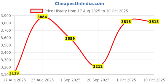 myntra.com SOMIL White Pack Of 4 Glass Spherical Table Lamp somil Price History Graph from 17 Aug 2025 to 9 Oct 2025