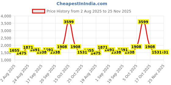 myntra.com SOMIL White Pack Of 4 Printed Glass Cylindrical Shaped Table Lamp somil Price History Graph from 2 Aug 2025 to 24 Nov 2025