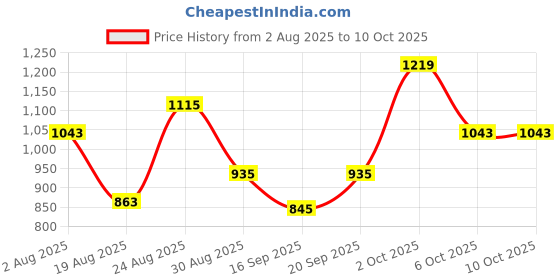 myntra.com SOMIL White Printed Glass Abstract Shaped Table Lamp somil Price History Graph from 2 Aug 2025 to 10 Oct 2025