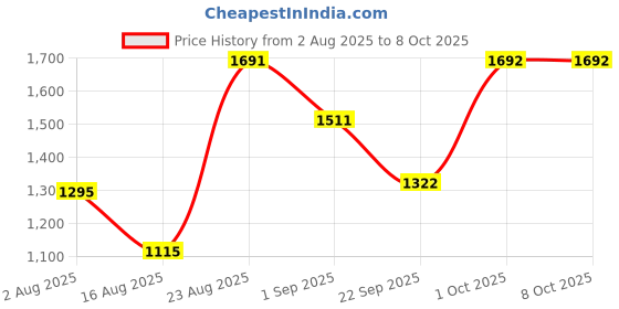 myntra.com SOMIL White Printed Glass Abstract Shaped Table Lamp somil Price History Graph from 2 Aug 2025 to 6 Oct 2025
