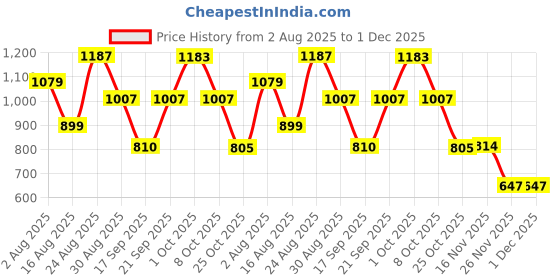 myntra.com SOMIL White Printed Glass Bell Shaped Table Lamp somil Price History Graph from 2 Aug 2025 to 30 Nov 2025