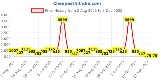 myntra.com SOMIL White Printed Glass Bell Shaped Table Lamp somil Price History Graph from 2 Aug 2025 to 5 Dec 2025